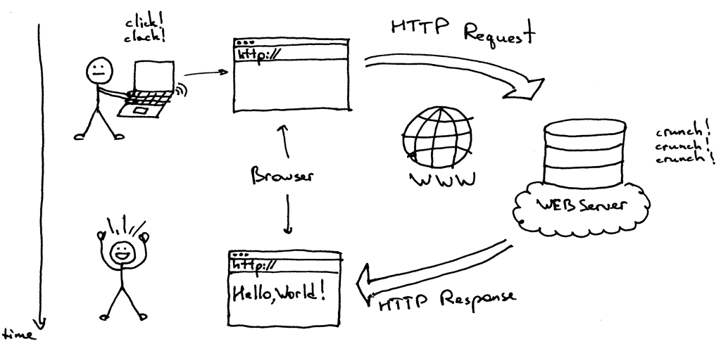 HTTP request response