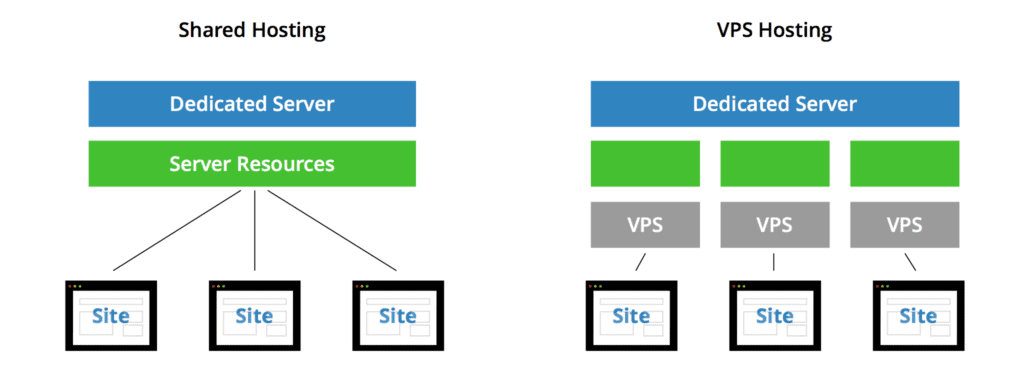 So sánh shared hosting với vps