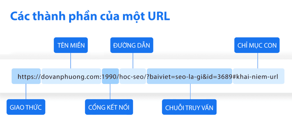 Các thành phần của một URL
